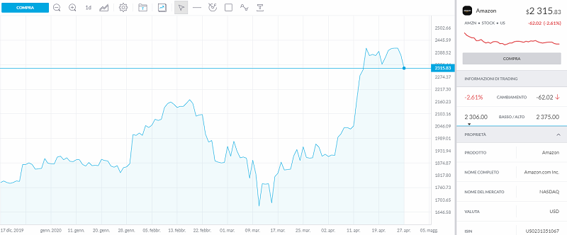 trading 212 amazon shares